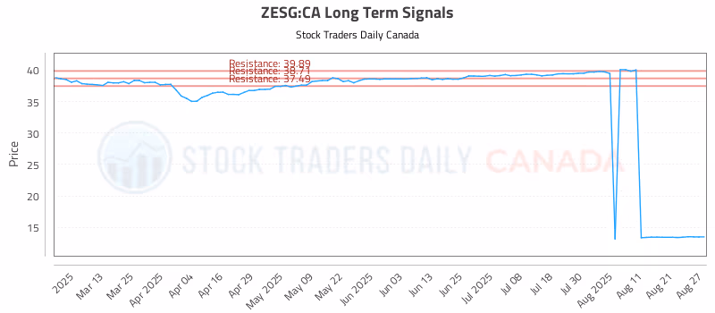 Stock Chart for ZESG:CA