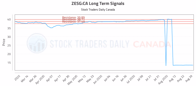 Stock Chart for ZESG:CA