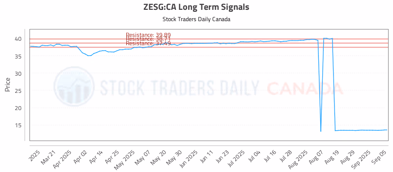Stock Chart for ZESG:CA