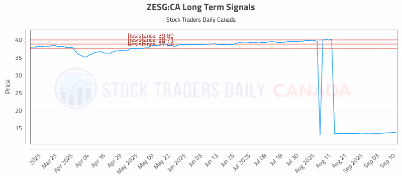 Stock Chart for ZESG:CA