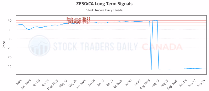 Stock Chart for ZESG:CA