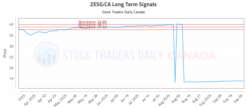 Stock Chart for ZESG:CA