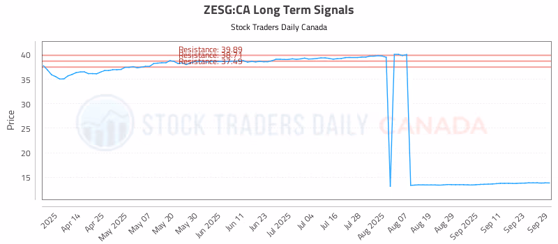 Stock Chart for ZESG:CA