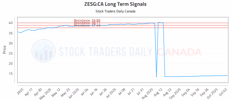 Stock Chart for ZESG:CA