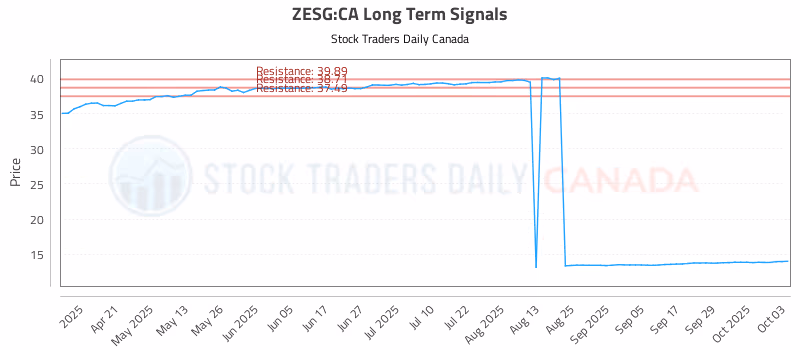 Stock Chart for ZESG:CA