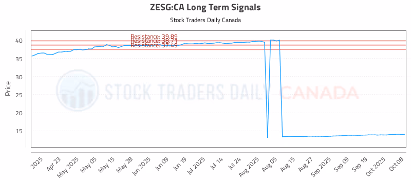 Stock Chart for ZESG:CA