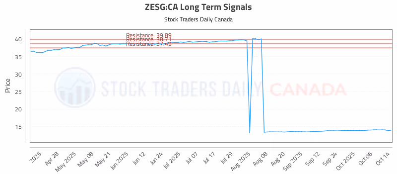 Stock Chart for ZESG:CA