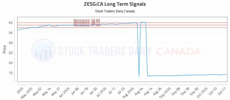 Stock Chart for ZESG:CA