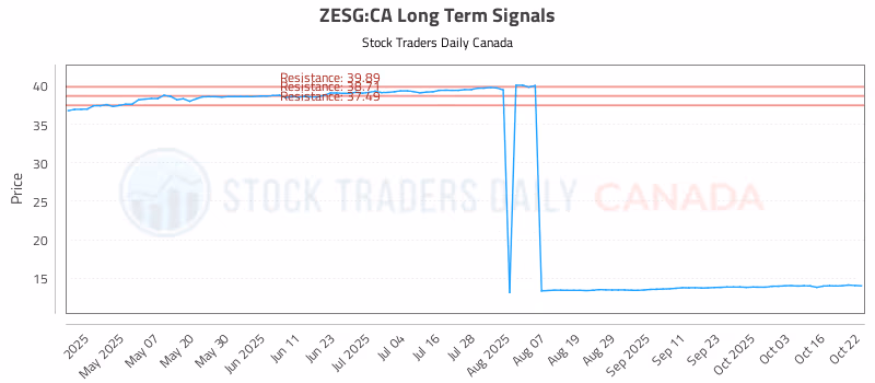 Stock Chart for ZESG:CA