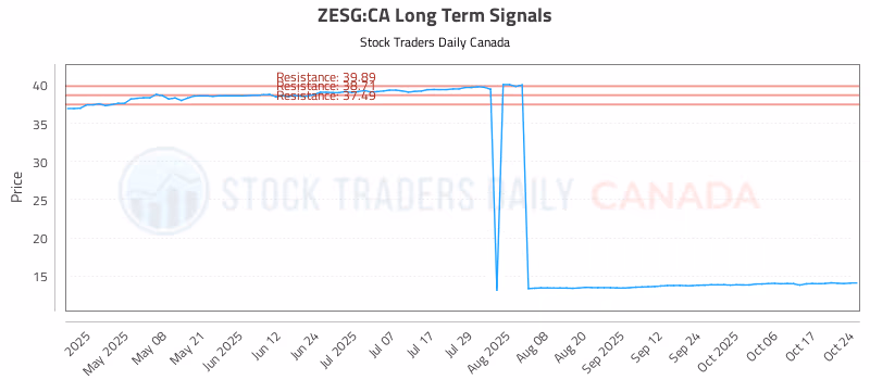 Stock Chart for ZESG:CA