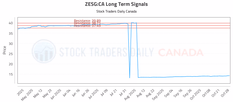 Stock Chart for ZESG:CA