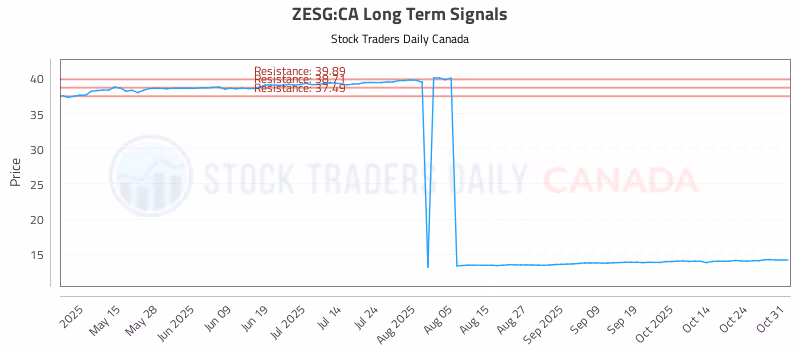 Stock Chart for ZESG:CA
