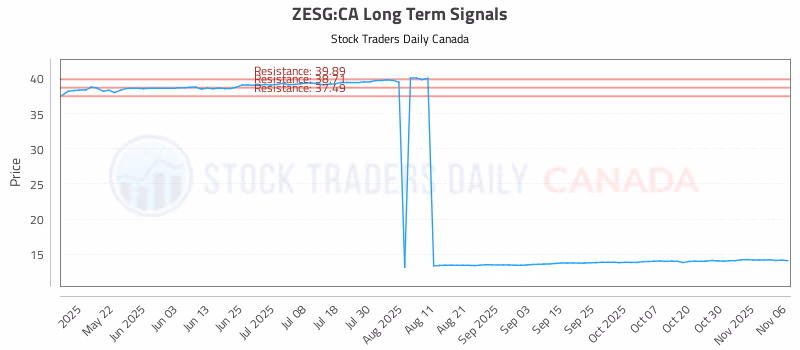 Stock Chart for ZESG:CA