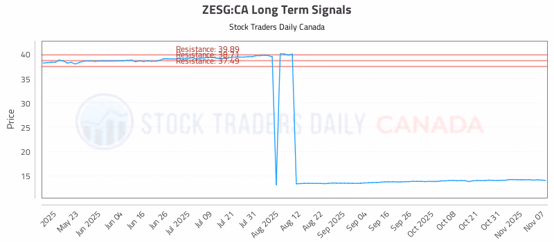 Stock Chart for ZESG:CA