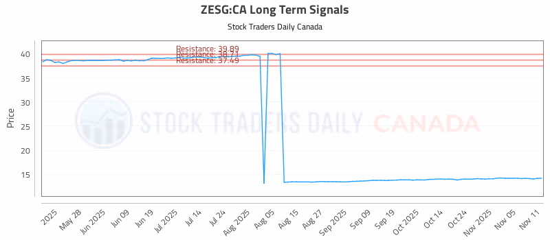 Stock Chart for ZESG:CA