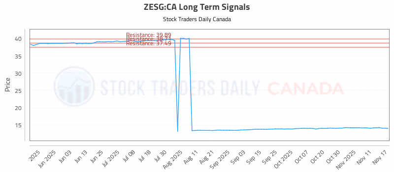 Stock Chart for ZESG:CA