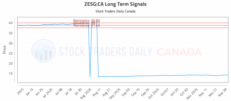 Stock Chart for ZESG:CA