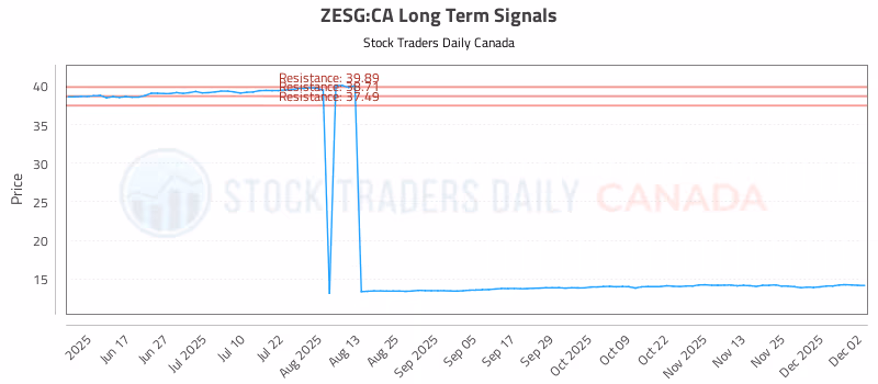 Stock Chart for ZESG:CA