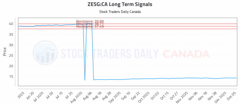 Stock Chart for ZESG:CA