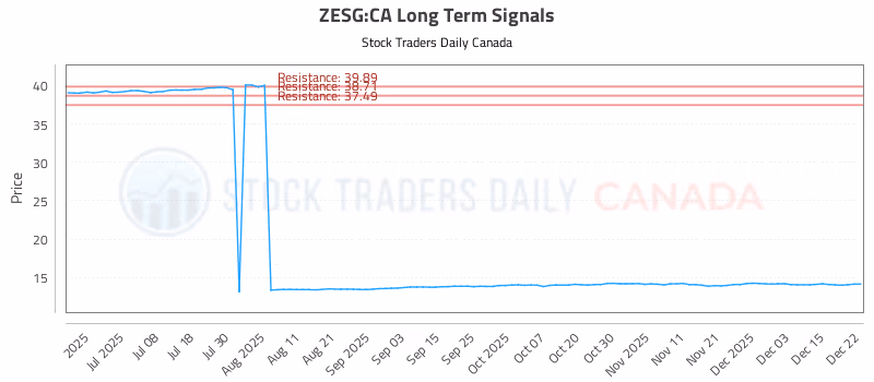 Stock Chart for ZESG:CA