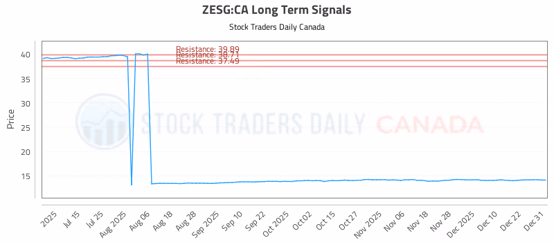 Stock Chart for ZESG:CA