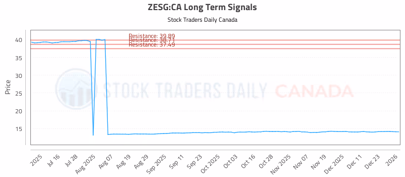 Stock Chart for ZESG:CA