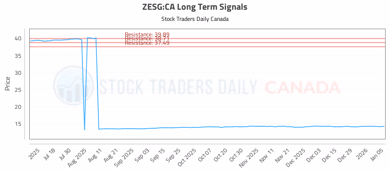 Stock Chart for ZESG:CA