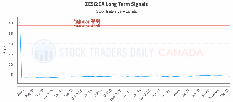 Stock Chart for ZESG:CA