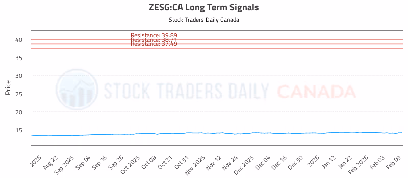 Stock Chart for ZESG:CA