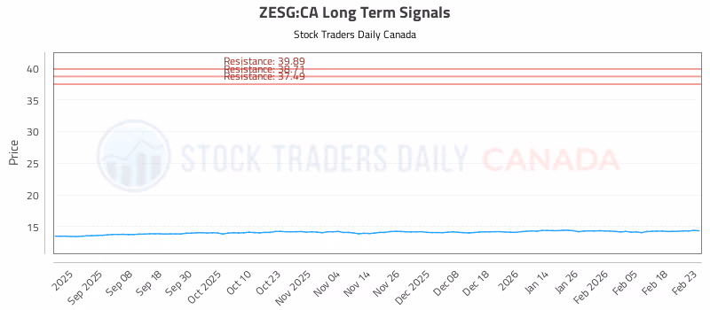 Stock Chart for ZESG:CA