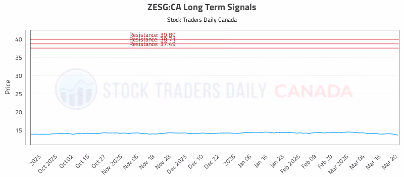 Stock Chart for ZESG:CA