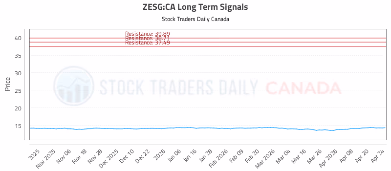 Stock Chart for ZESG:CA