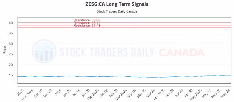 Stock Chart for ZESG:CA