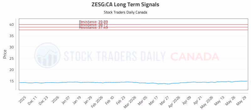 Stock Chart for ZESG:CA