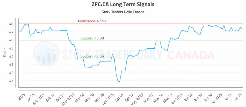 Stock Chart for ZFC:CA