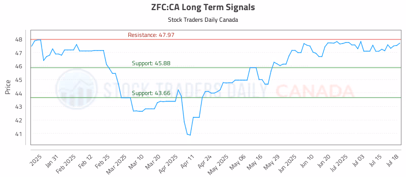 Stock Chart for ZFC:CA