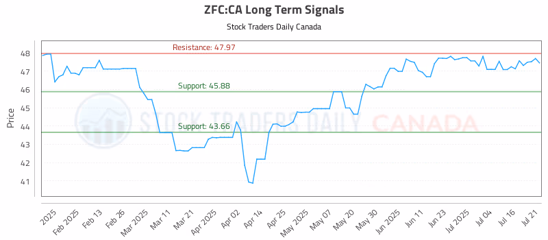 Stock Chart for ZFC:CA