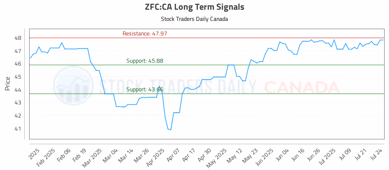 Stock Chart for ZFC:CA