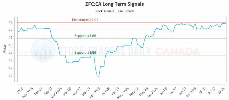 Stock Chart for ZFC:CA