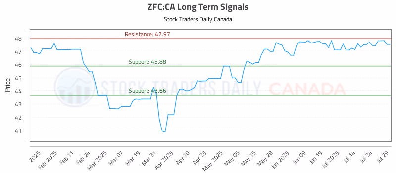 Stock Chart for ZFC:CA
