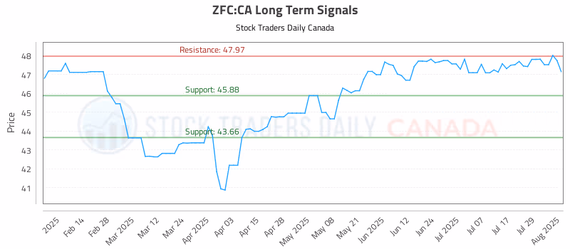 Stock Chart for ZFC:CA