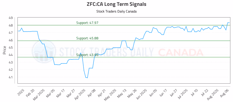 Stock Chart for ZFC:CA