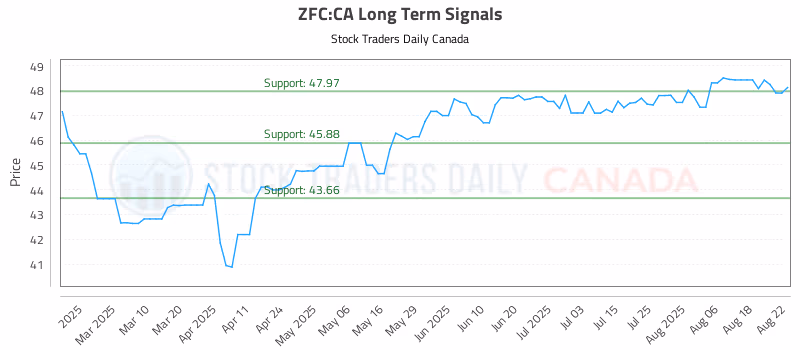 Stock Chart for ZFC:CA
