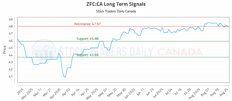 Stock Chart for ZFC:CA