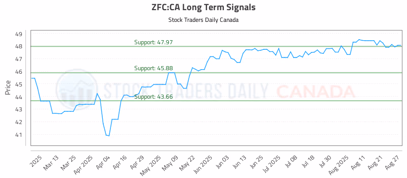 Stock Chart for ZFC:CA