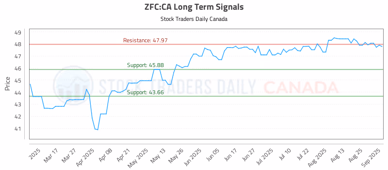 Stock Chart for ZFC:CA