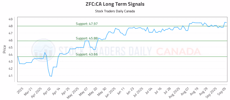Stock Chart for ZFC:CA