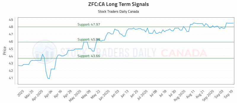 Stock Chart for ZFC:CA