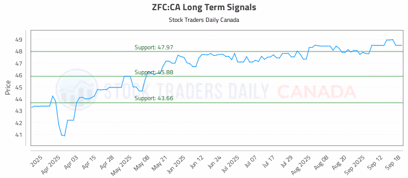 Stock Chart for ZFC:CA