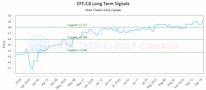Stock Chart for ZFC:CA